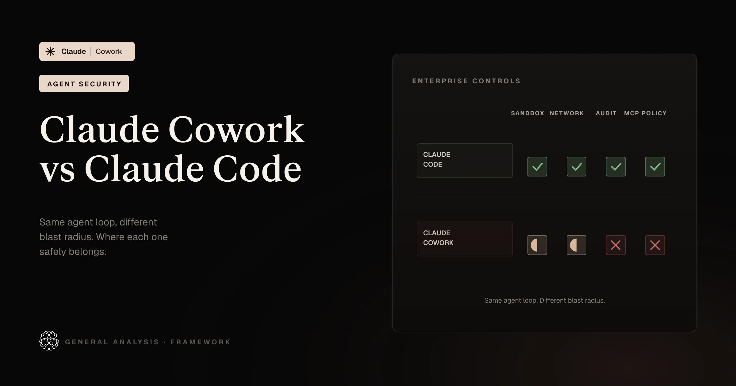 Claude Cowork vs Claude Code: Security Differences for Enterprise